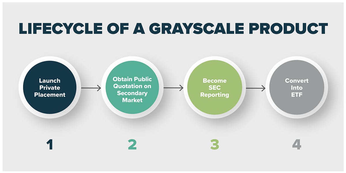 Grayscale’s Intentions for a Bitcoin ETF