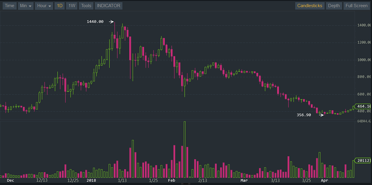 Ethereum 3 Month Chart