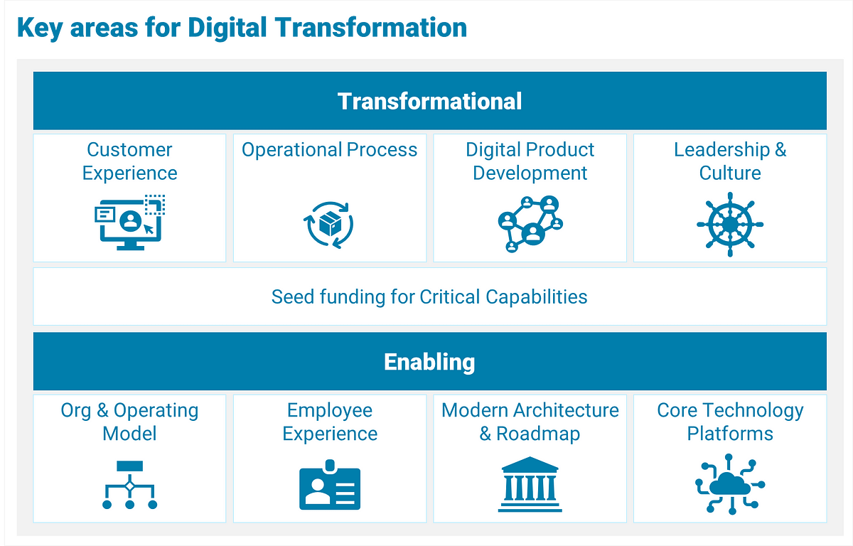 How To Achieve Customer Centricity In Your Digital Transformation Part