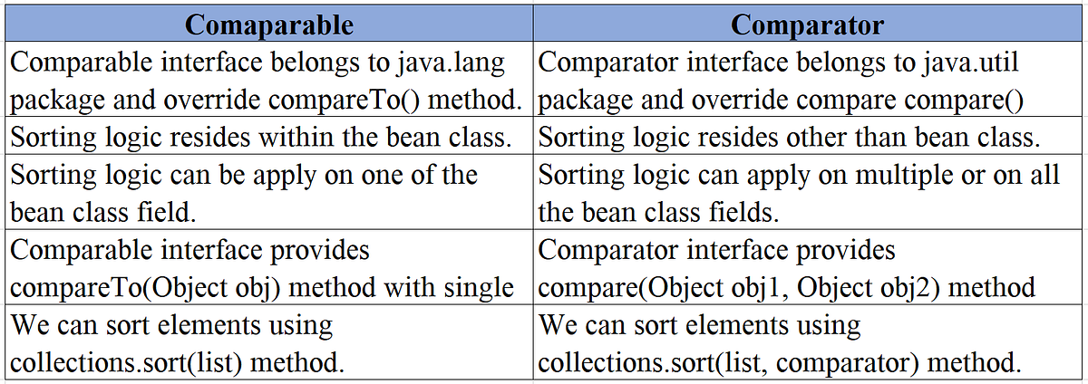 Java important differences everyone must know | by Imran Khan | Medium
