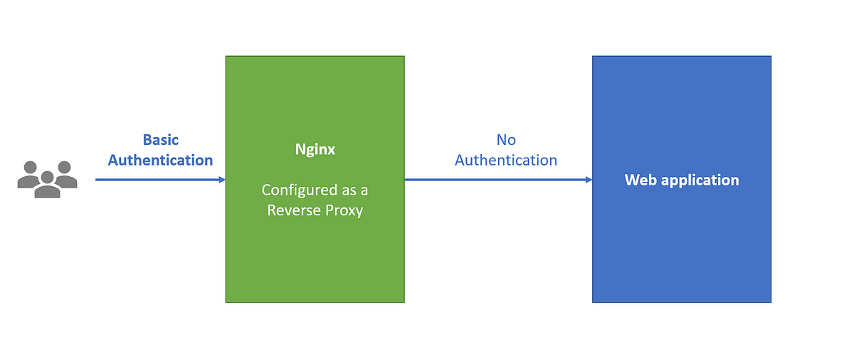 Adding Basic Authentication with Nginx as a reverse proxy | by Laurent Bel  | Pernod Ricard Tech | Medium