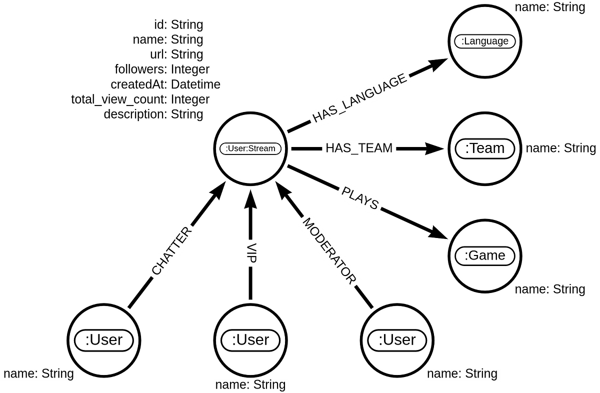 Twitchverse: Constructing a Twitch Knowledge Graph in Neo4j | by Tomaz  Bratanic | Towards Data Science