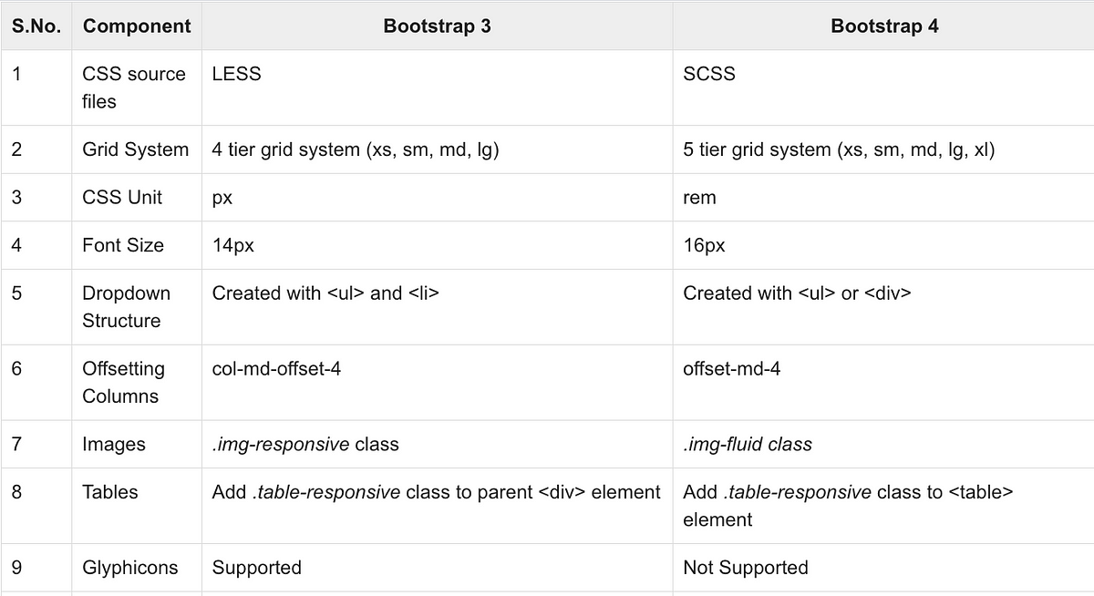 Concepts of Bootstrap-4. display: flex | by Anil Kumar | Medium