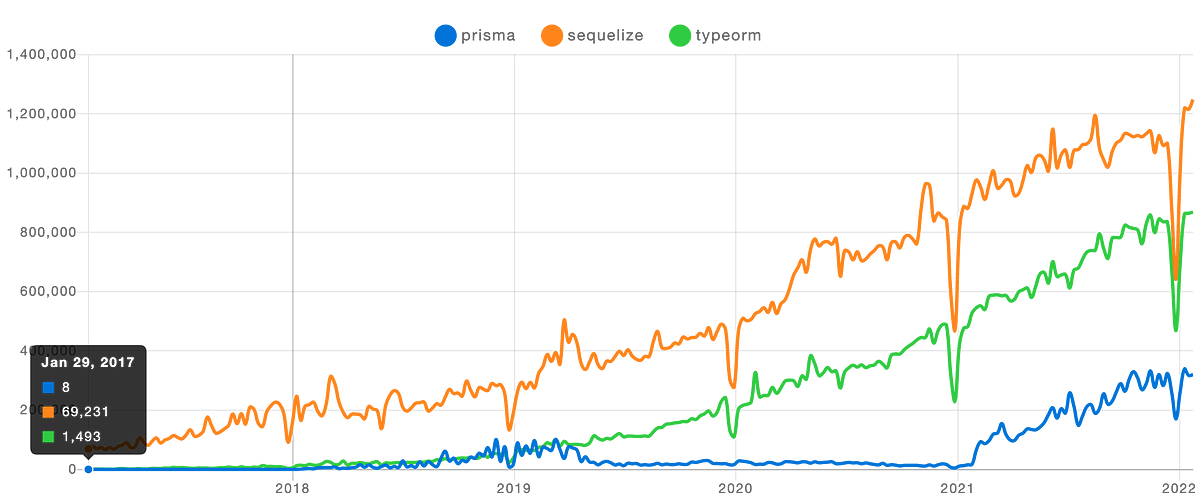 Introduction To Sequelize A Popular Orm For Node Js By Amir Sedaghat Introduction To Sequelize A Popular Orm For Node Js By Amir Sedaghat