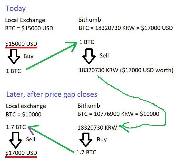 How To Make Free Money Off The Price Difference Between Bitfinex - 