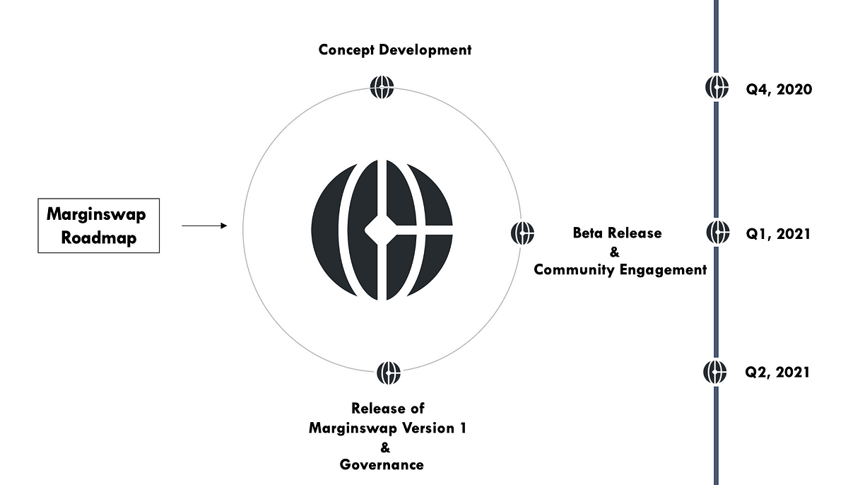 Marginswap — Trade the hottest tokens on margin