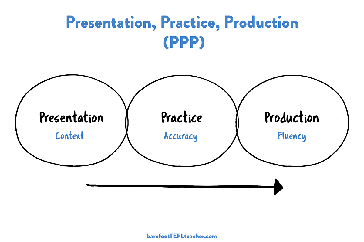 warm up presentation practice production wrap up