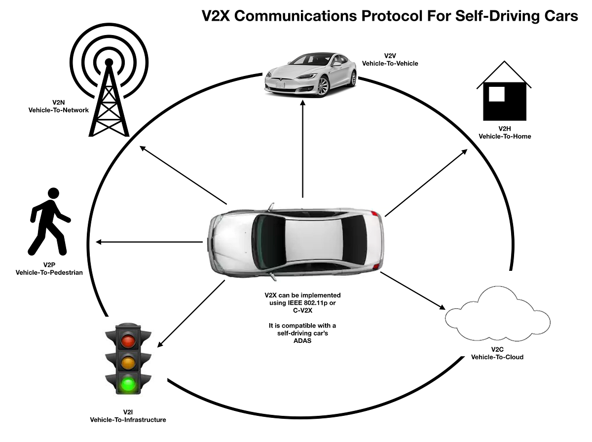 Improving SelfDriving Car Safety And Reliability With V2X Protocols