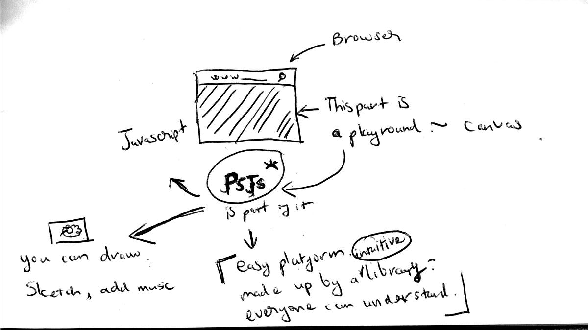 Exploring p5.js. p5.js is a JavaScript library that… by Darren Dao