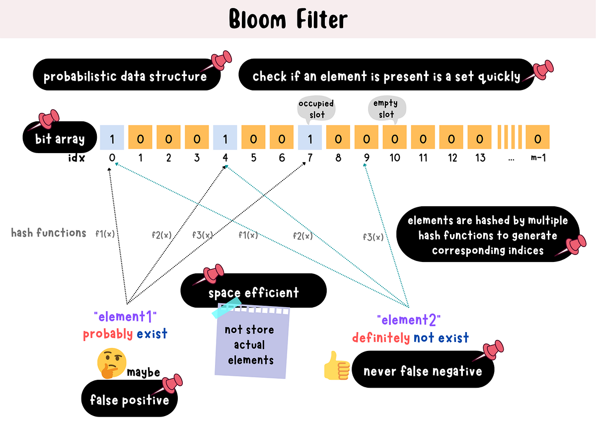 Data Structure Bloom Filter. Is this element present in the set… by