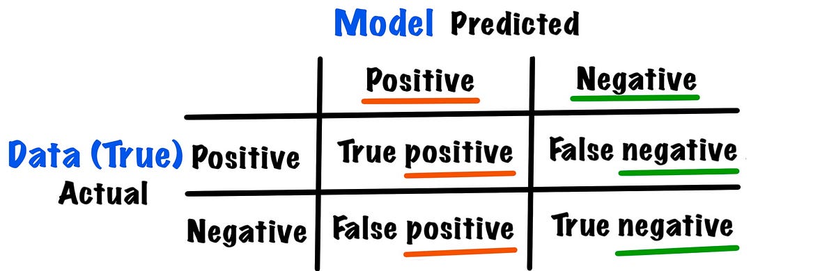 Accuracy in Python. Introduction | by Little Dino | Medium