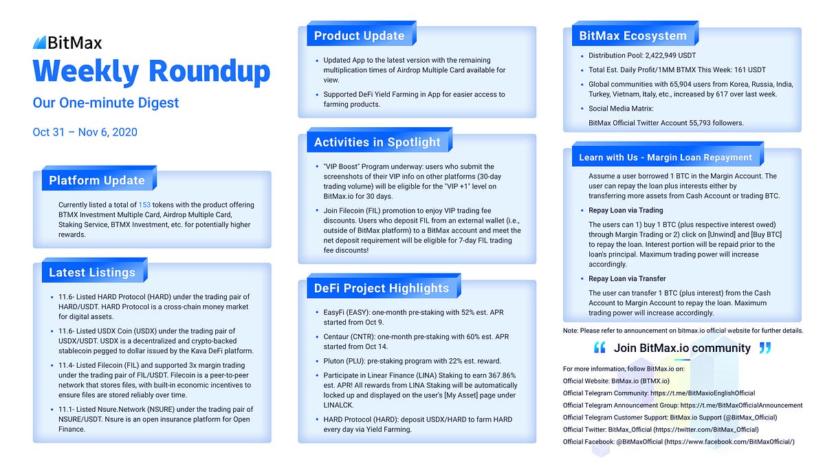 Bitmax Io Weekly Roundup Oct 31 Nov 6 2020 By Ascendex Support Ascendex Medium