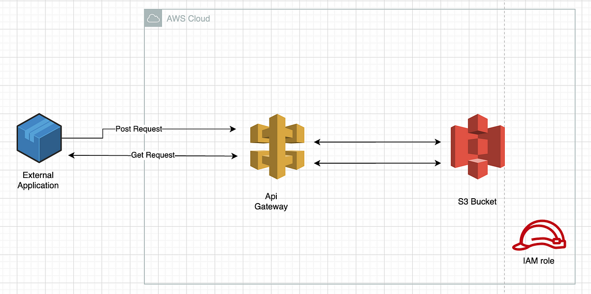 webhook-for-s3-bucket-by-terraform-rest-api-in-api-gateway-to-proxy