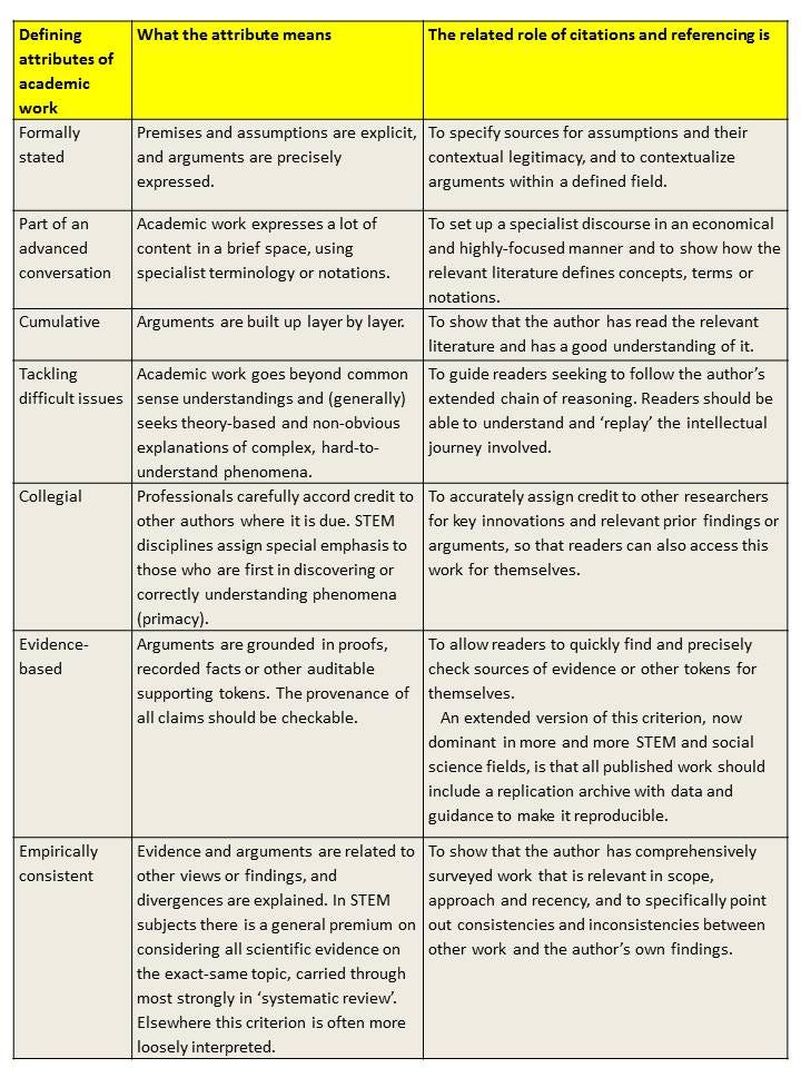 benefits of referencing significance of reference and bibliography in research