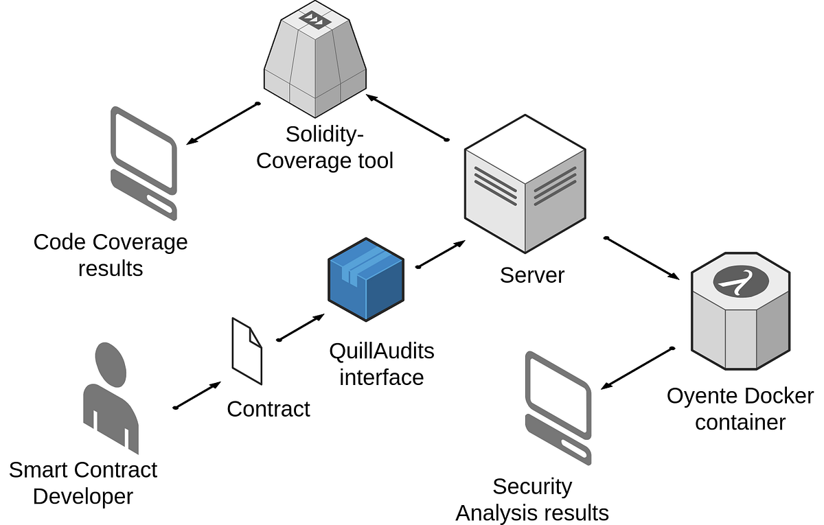 QuillAudits — The Smart Contracts Security Audit Platform | by Rajat Gahlot  | Mr Crypto India | Medium