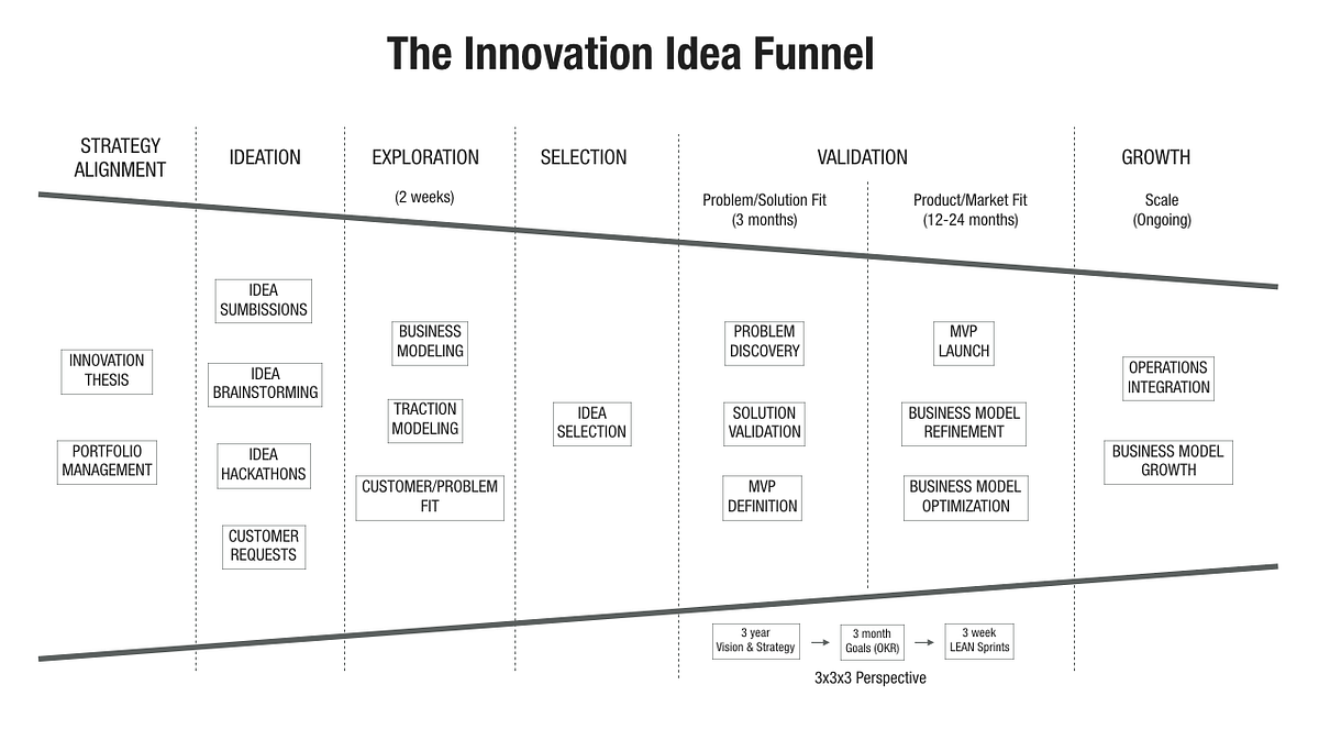 The Idea Funnel The Concept Of An Idea Funnel Isn t By Ash Maurya