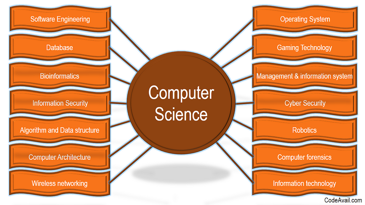 Computer Science Assignment Help Computer Science Mainly Deals With By Florio Potter Medium