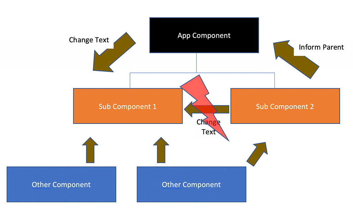 Understanding Redux in React-Native- I | by Coherent B | Medium