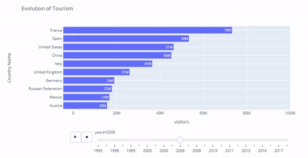 Animated bar chart with Plotly Express