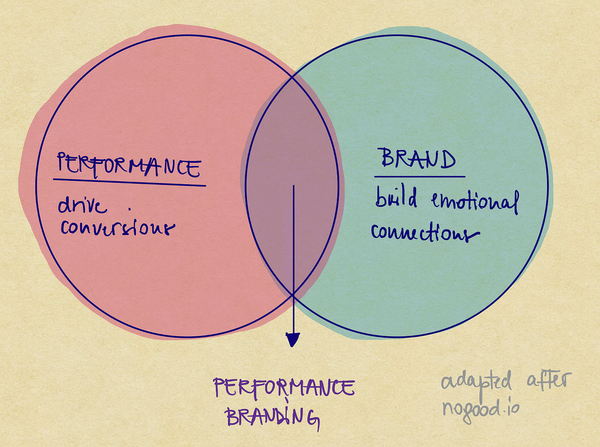 what-is-performance-branding-and-why-should-i-care-pt-i-by