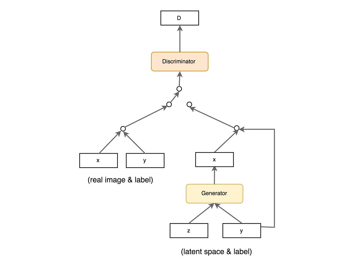 Conditional generative adversarial networks by samrat sahoo