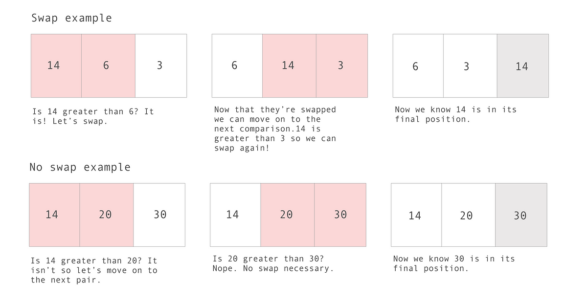 Sorting Algorithms Comparison Chart