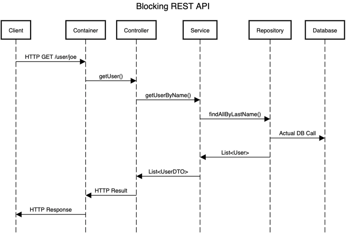 Java/Springboot Blocking vs Non-Blocking REST API Implementation | by  VimalKumar | Medium