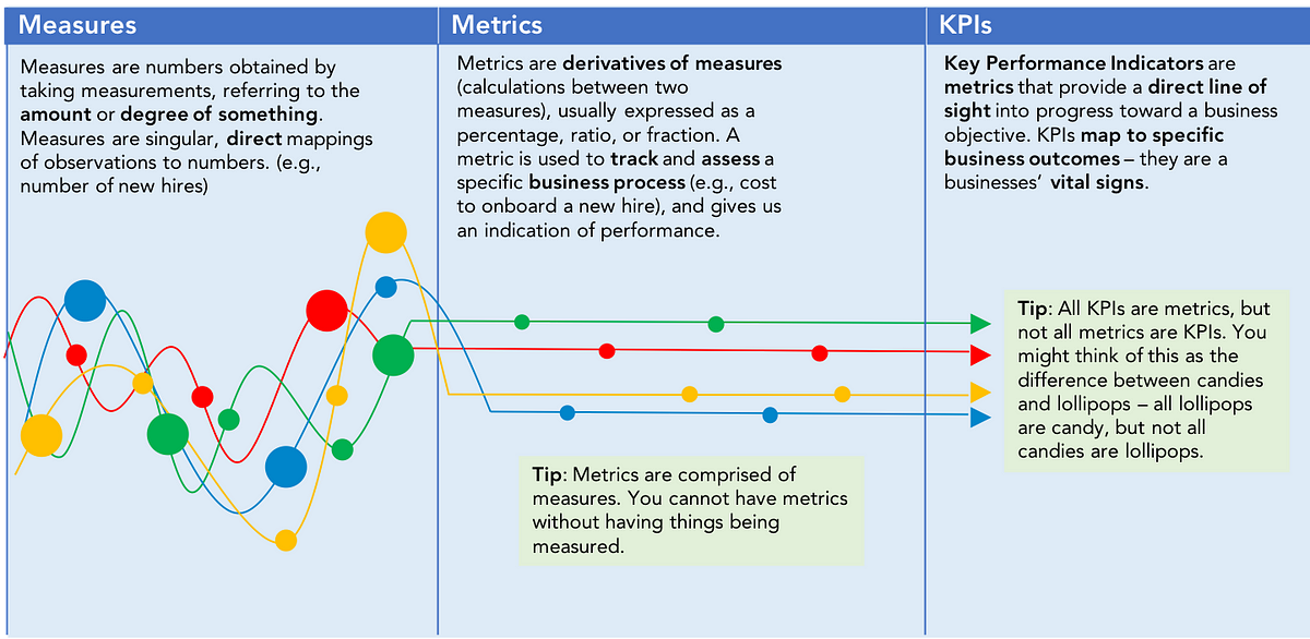 How To Measure Kpi Metrics - Haiper