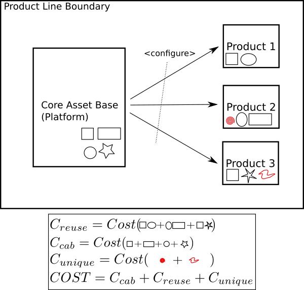 Software Product Lines. In a mature industry, cost pressures… by