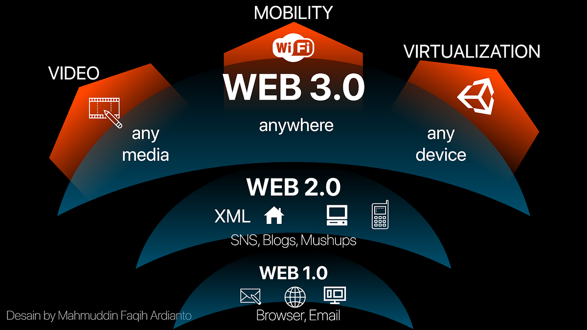 Perkembangan Website. Sejarah Website , Web 1.0 sampai 3.0… | by Mahmudd Bro | Medium
