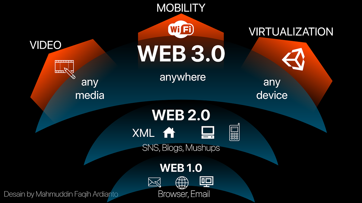 Perkembangan Website. Sejarah Website , Web 1.0 sampai 3.0… | by Mahmudd  Bro | Medium