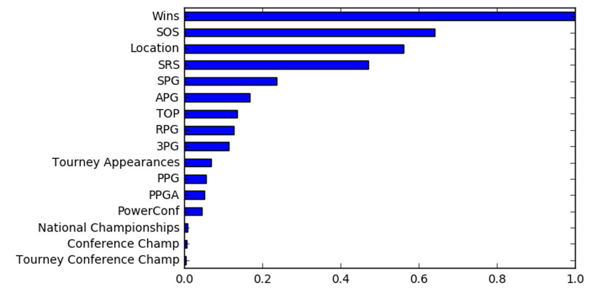 Machine Learning March Madness. If you are a basketball fan, this is