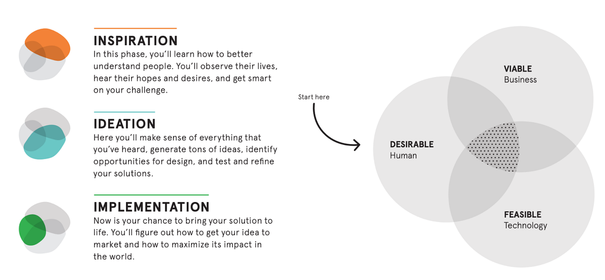 Notes on IDEO’s “Field Guide to HumanCentered Design” by Rowena