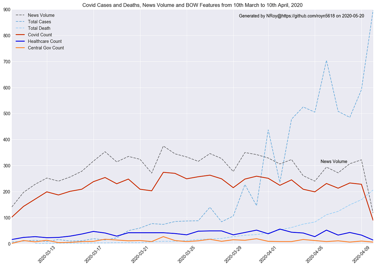 Extracting Features From Covid S News A Simple Bag Of Words Approach For Time Series Text Data Modelling Covid 19 Article 2 By Nabanita Roy Towards Data Science