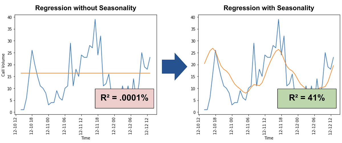 How to add Fourier terms to your regression & seasonality analysis (using Python & SciPy)