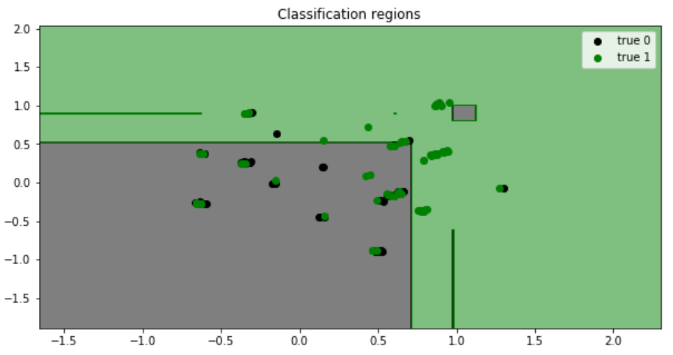 predictive analytics tutorial python