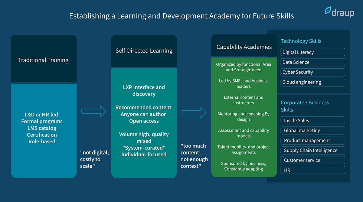 Future Skills Academy: Enhancing Learning & Development during COVID-19 ...