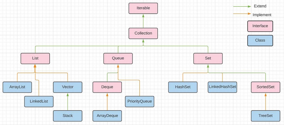 Collection Framework in Java. Recently, I have started reading the ...