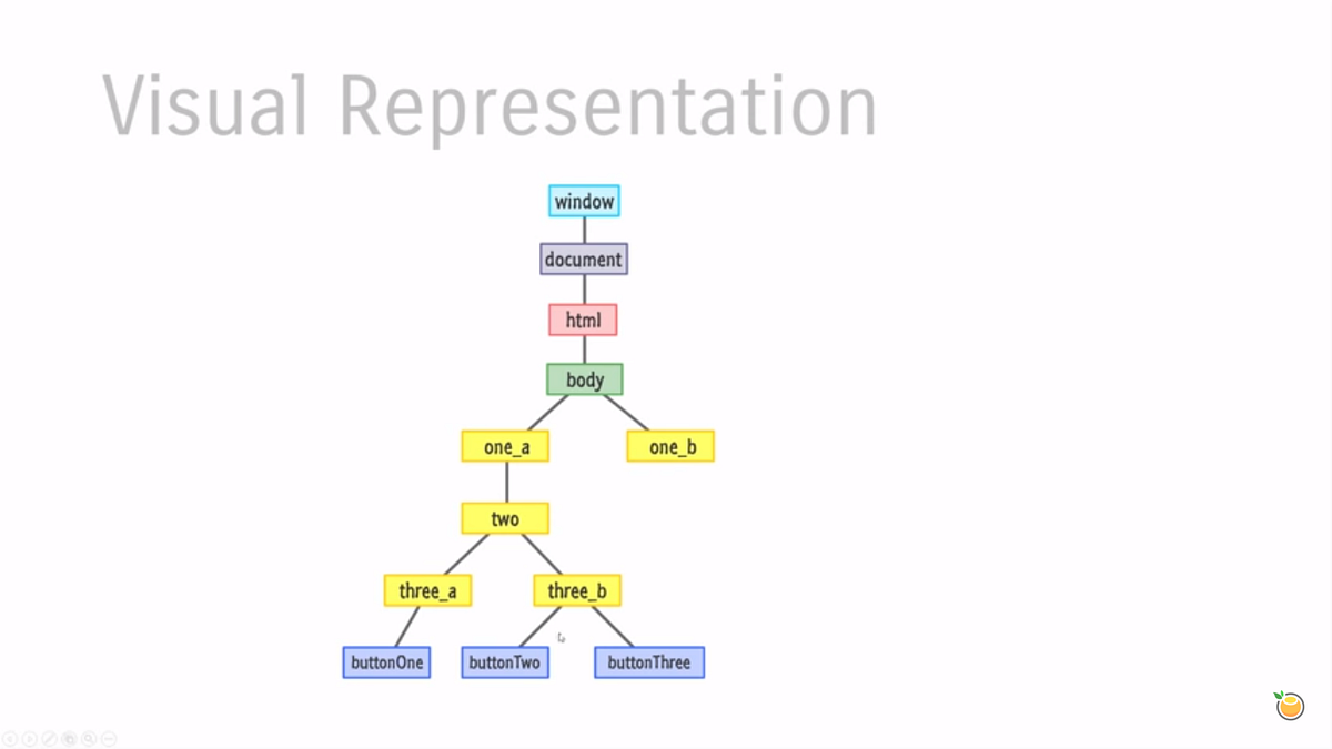 JavaScript Event Handling. Event Bubbling and Event Capturing | by ...