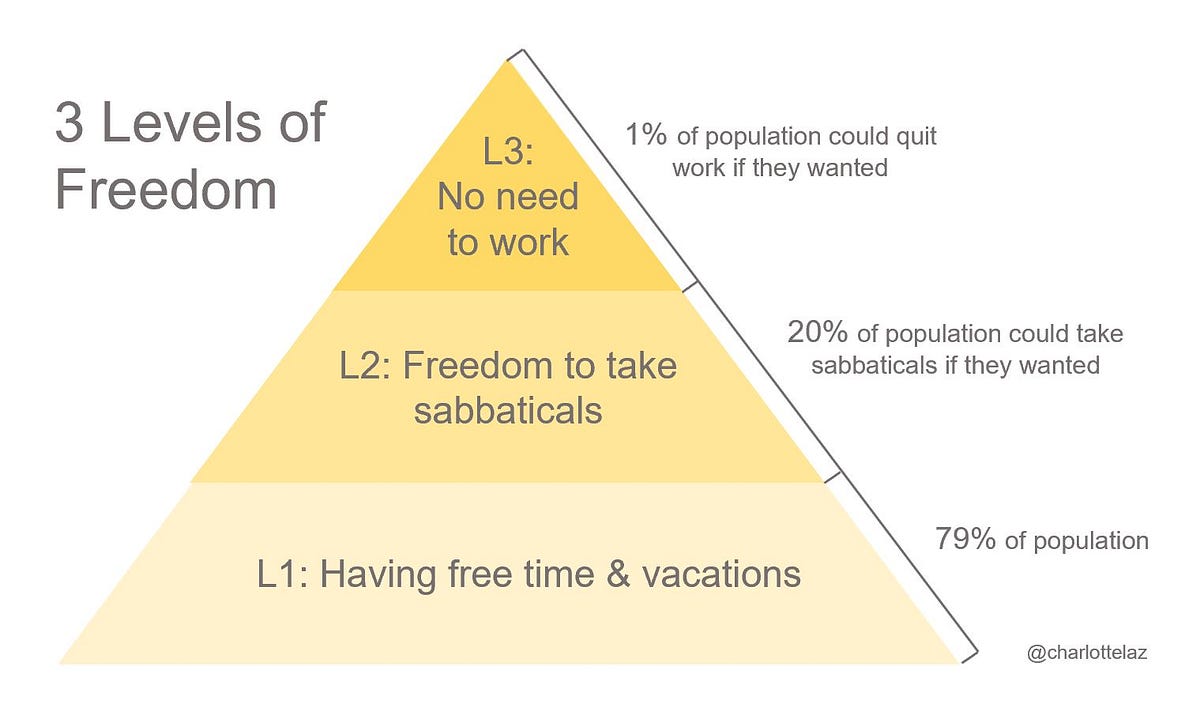 3 Levels of Freedom. I hope to be level 2 someday by Laz Medium