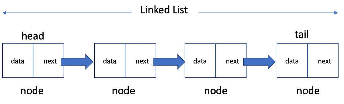 Linked Lists Basics. This week let’s tap into the basics of… | by ...