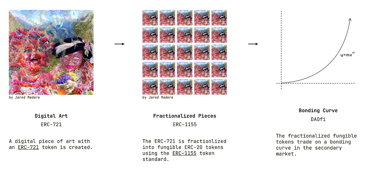 Daofi S Entry Into Nfts Announcing Fraction Art A Crowdsale Platform For Fractionalized Nft Art By Andrew Lee Daofi Medium
