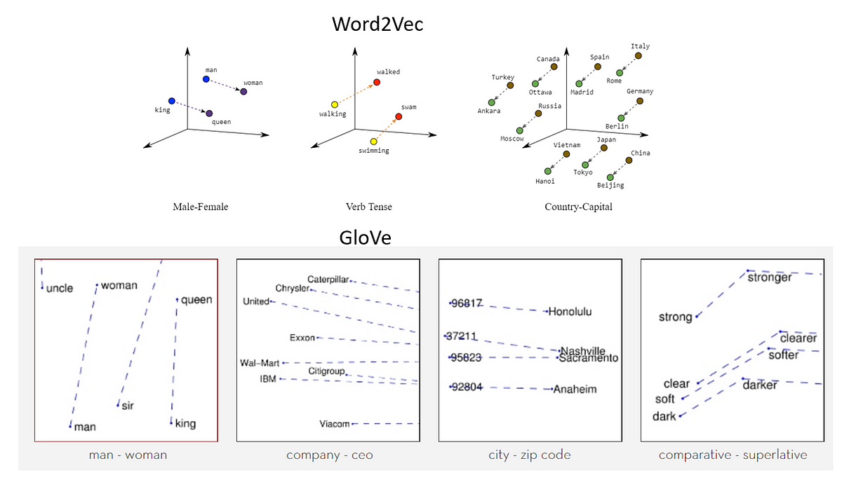 Что такое word embeddings