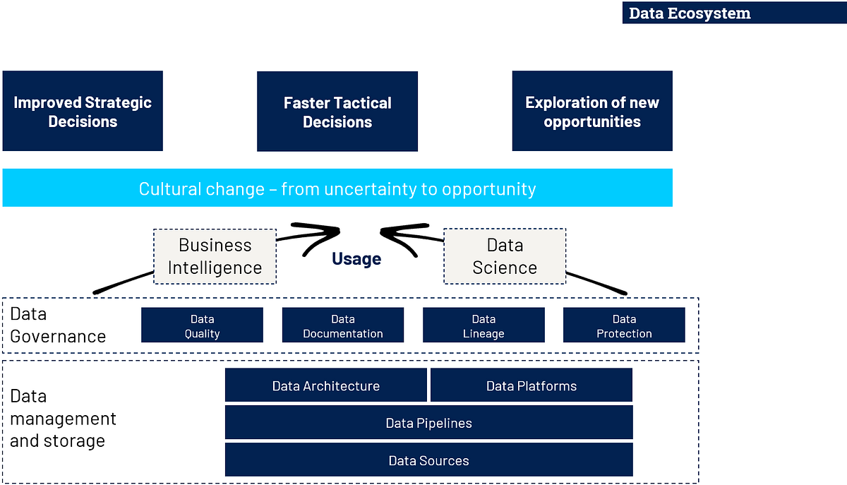 A brief introduction to the Data Ecosystem (and the crucial role of ...
