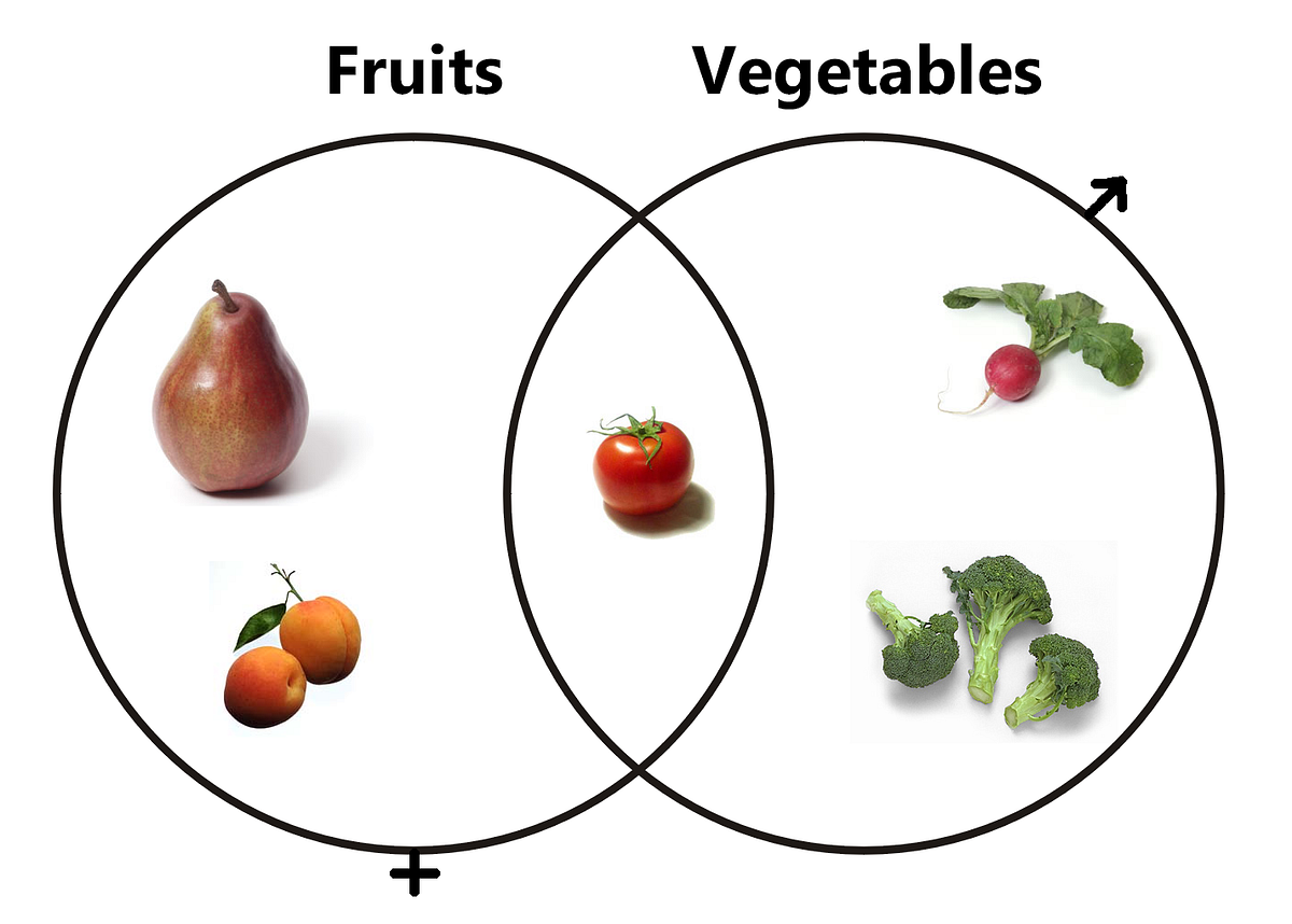 Are Tomatoes Fruit Or Veg Some People Claim Tomatoes Are Totally By Tom Ato Medium
