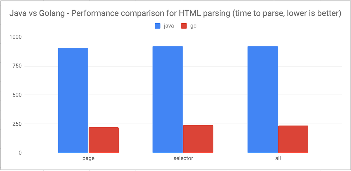 Benchmarking HTML parsers (Go vs Java) | by Mahdi M. | Medium