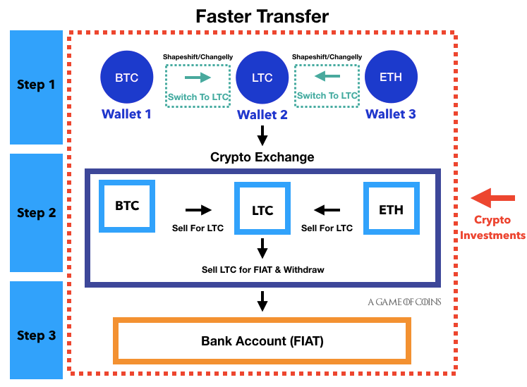 How To Sell Your Cryptocurrency Fast Bitcoin Litecoin Altcoins - 