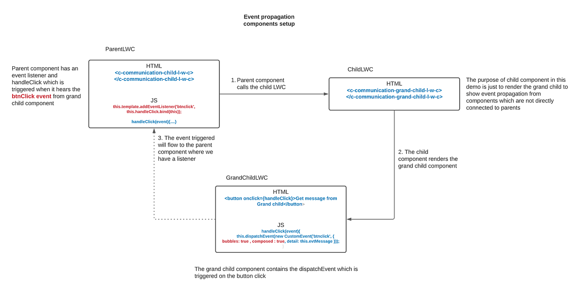 Event propagation using bubbles and composed (in LWC) by Pranav