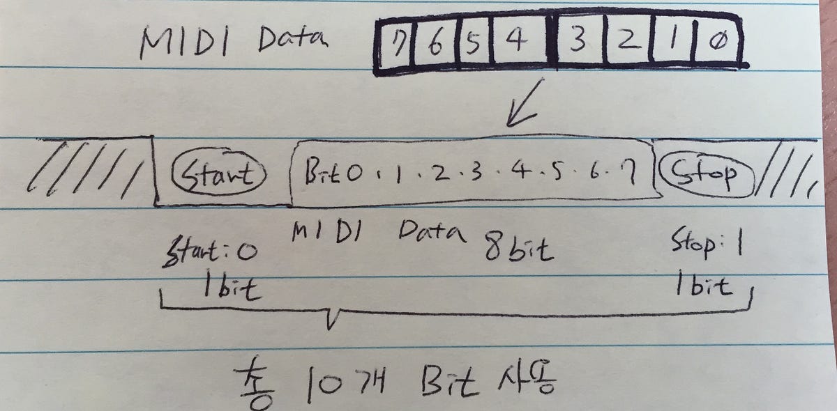MIDI Data & Serial Data 문제풀이. 미디 데이터가 시리얼 통신으로 전송될 때, 실제 MIDI 데이터와