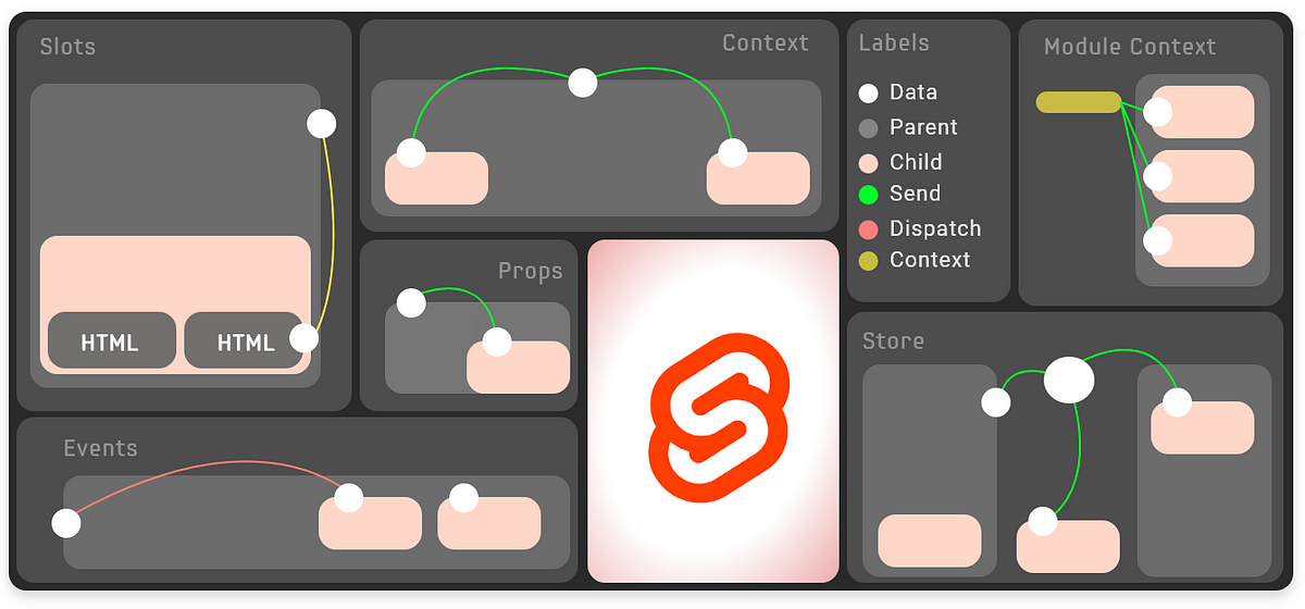 6 Ways to Do Component Communications in Svelte